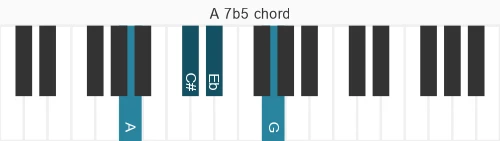 Piano voicing of chord A 7b5